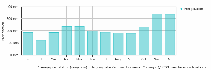 Average monthly rainfall, snow, precipitation in Tanjung Balai Karimun, Indonesia