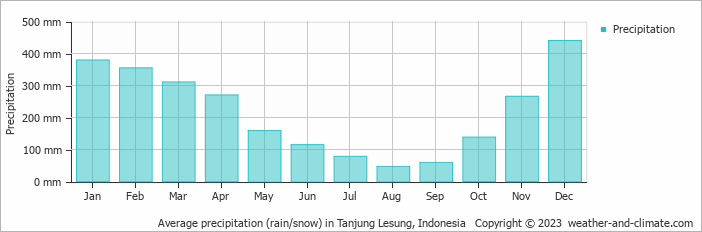 Average monthly rainfall, snow, precipitation in Tanjung Lesung, Indonesia
