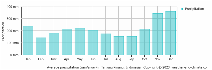 Average monthly rainfall, snow, precipitation in Tanjung Pinang , Indonesia