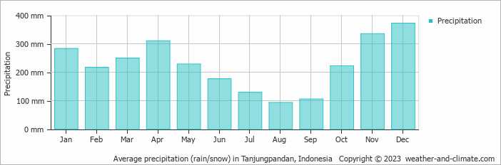 Average monthly rainfall, snow, precipitation in Tanjungpandan, Indonesia