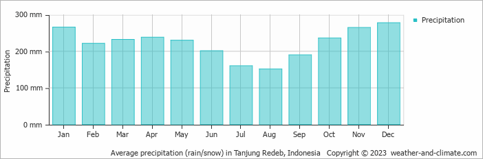 Average monthly rainfall, snow, precipitation in Tanjung Redeb, Indonesia