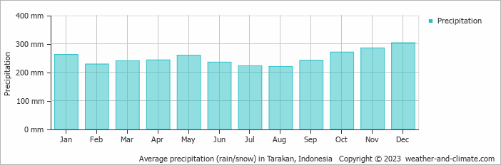 Average monthly rainfall, snow, precipitation in Tarakan, 