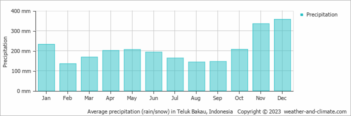 Average monthly rainfall, snow, precipitation in Teluk Bakau, Indonesia