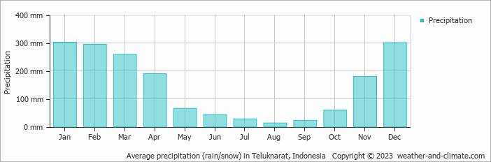 Average monthly rainfall, snow, precipitation in Teluknarat, Indonesia