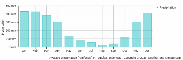 Average monthly rainfall, snow, precipitation in Temukus, Indonesia