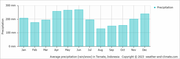 Average monthly rainfall, snow, precipitation in Ternate, Indonesia