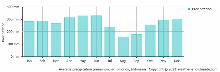 Average monthly rainfall, snow, precipitation in Tomohon, 