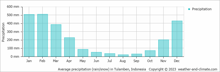 Average monthly rainfall, snow, precipitation in Tulamben, Indonesia