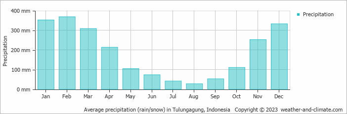 Average monthly rainfall, snow, precipitation in Tulungagung, Indonesia