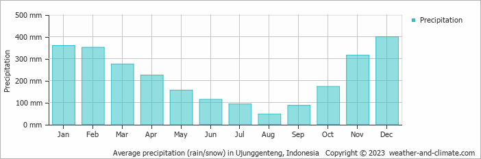 Average monthly rainfall, snow, precipitation in Ujunggenteng, Indonesia