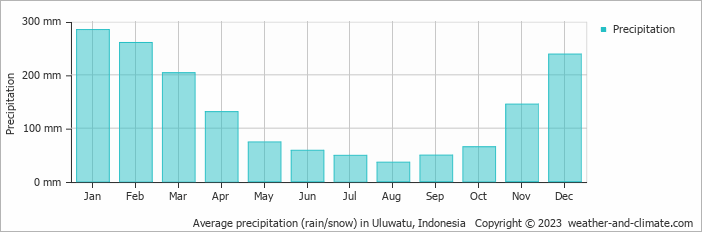 Average monthly rainfall, snow, precipitation in Uluwatu, 
