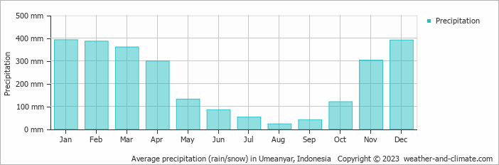 Average monthly rainfall, snow, precipitation in Umeanyar, Indonesia