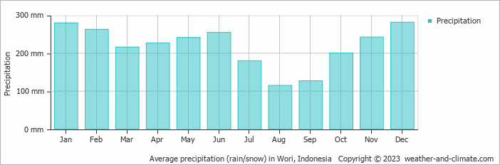 Average monthly rainfall, snow, precipitation in Wori, Indonesia