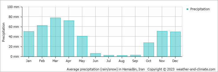 Average monthly rainfall, snow, precipitation in Hamadān, Iran