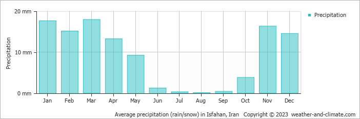 Average monthly rainfall, snow, precipitation in Isfahan, Iran