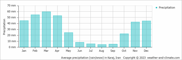 Average precipitation (rain/snow) in Karaj, Iran   Copyright © 2022  weather-and-climate.com  