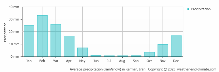 Average precipitation (rain/snow) in Kerman, Iran   Copyright © 2022  weather-and-climate.com  