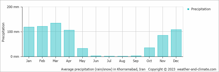 Average precipitation (rain/snow) in Khorram Abad, Iran   Copyright © 2022  weather-and-climate.com  