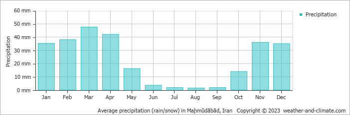 Average monthly rainfall, snow, precipitation in Maḩmūdābād, 