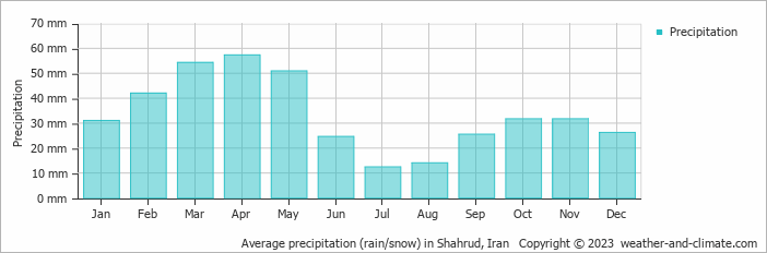 Average monthly rainfall, snow, precipitation in Shahrud, Iran