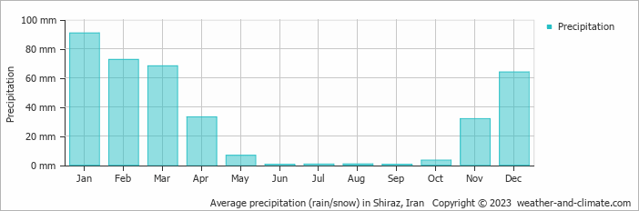 Average monthly rainfall, snow, precipitation in Shiraz, Iran
