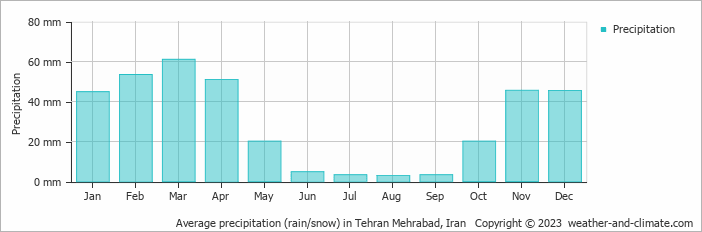 Average precipitation (rain/snow) in Teheran, Iran   Copyright © 2022  weather-and-climate.com  