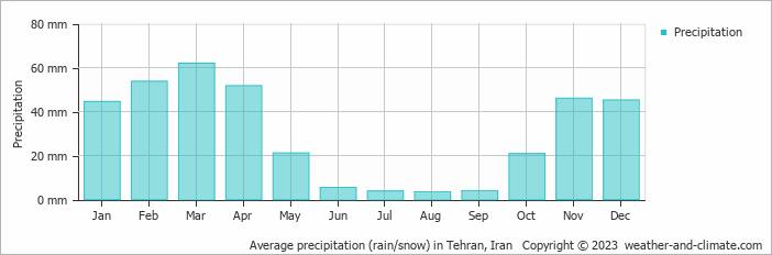 Average monthly rainfall, snow, precipitation in Tehran, Iran