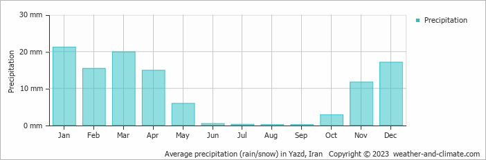 Average precipitation (rain/snow) in Yazd, Iran   Copyright © 2022  weather-and-climate.com  