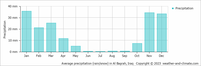 Average precipitation (rain/snow) in Al Ba?rah, Iraq   Copyright © 2023  weather-and-climate.com  