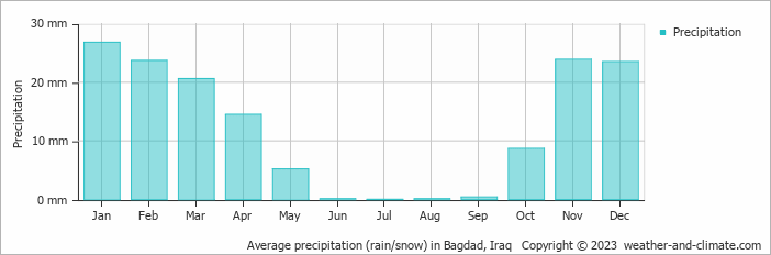 Average precipitation (rain/snow) in Bagdad, Iraq   Copyright © 2022  weather-and-climate.com  