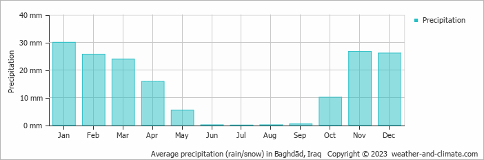 Average monthly rainfall, snow, precipitation in Baghdād, Iraq