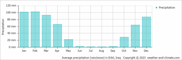 Average precipitation (rain/snow) in Erbil, Iraq   Copyright © 2023  weather-and-climate.com  
