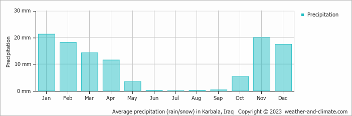 Average monthly rainfall, snow, precipitation in Karbala, 
