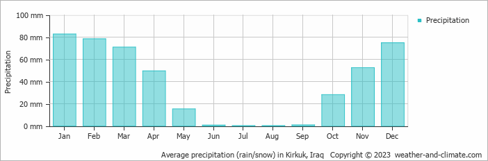Average precipitation (rain/snow) in Kirkuk, Iraq   Copyright © 2023  weather-and-climate.com  