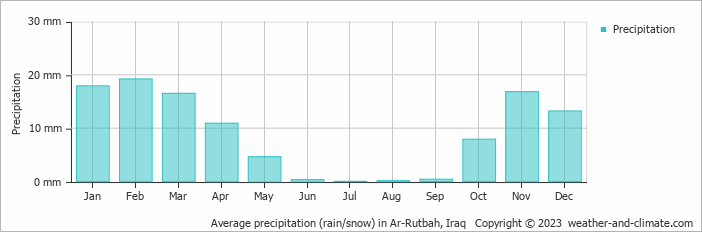 Average monthly rainfall, snow, precipitation in Ar-Rutbah, 