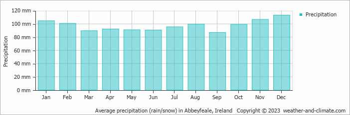 Average monthly rainfall, snow, precipitation in Abbeyfeale, Ireland