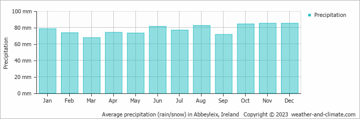 Average monthly rainfall, snow, precipitation in Abbeyleix, Ireland