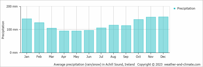 Average monthly rainfall, snow, precipitation in Achill Sound, Ireland
