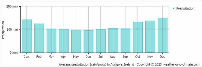 Average monthly rainfall, snow, precipitation in Adrigole, Ireland