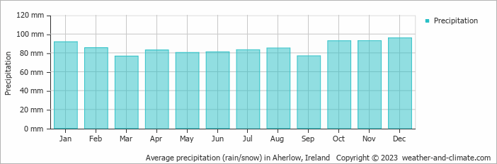Average monthly rainfall, snow, precipitation in Aherlow, Ireland