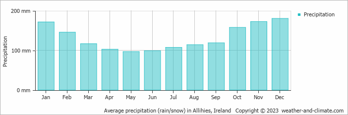 Average monthly rainfall, snow, precipitation in Allihies, Ireland