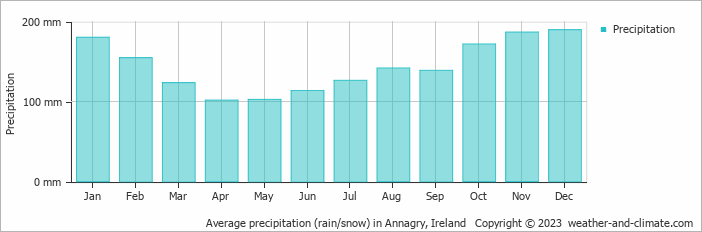 Average monthly rainfall, snow, precipitation in Annagry, Ireland