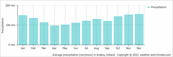 Average monthly rainfall, snow, precipitation in Ardara, Ireland