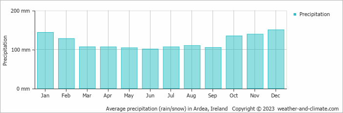 Average monthly rainfall, snow, precipitation in Ardea, Ireland