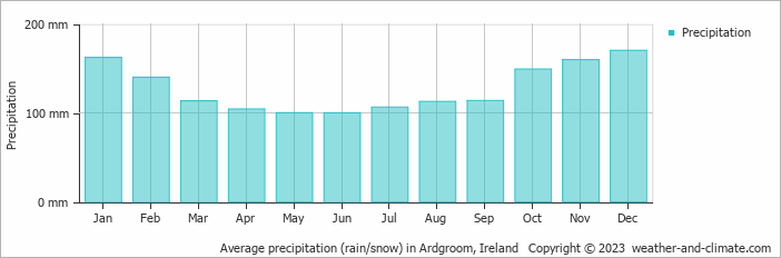 Average monthly rainfall, snow, precipitation in Ardgroom, Ireland