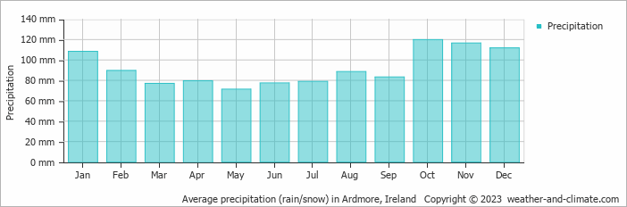 Average monthly rainfall, snow, precipitation in Ardmore, Ireland