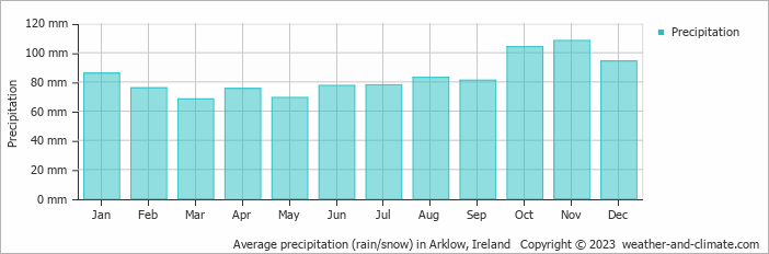 Average monthly rainfall, snow, precipitation in Arklow, 