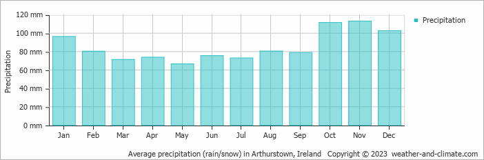 Average monthly rainfall, snow, precipitation in Arthurstown, Ireland