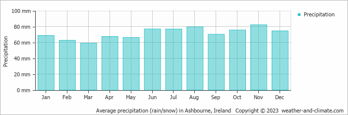 Average monthly rainfall, snow, precipitation in Ashbourne, Ireland