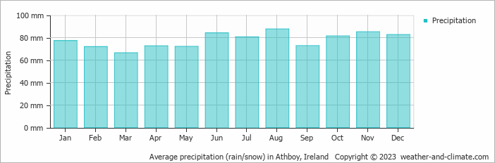 Average monthly rainfall, snow, precipitation in Athboy, Ireland